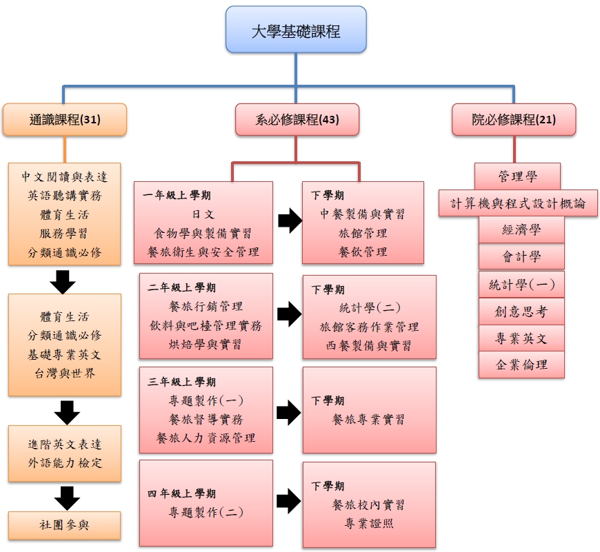 課程規劃 南臺科技大學餐旅管理系